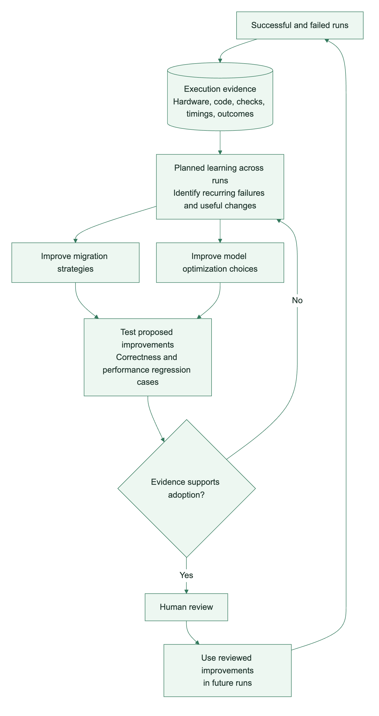 Telemetry from successful and failed runs informs proposed migration and optimization improvements, which are tested and reviewed before use in future runs.