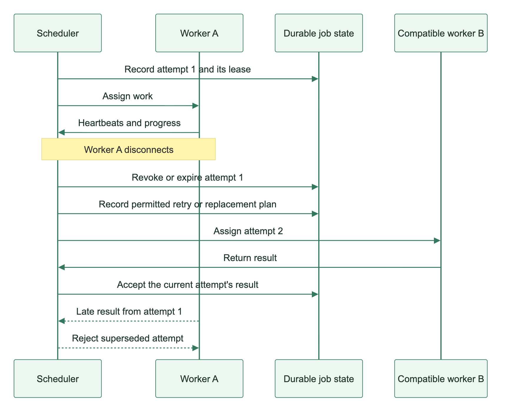 A disconnected worker loses its assignment; a permitted replacement attempt can complete while stale results are rejected.