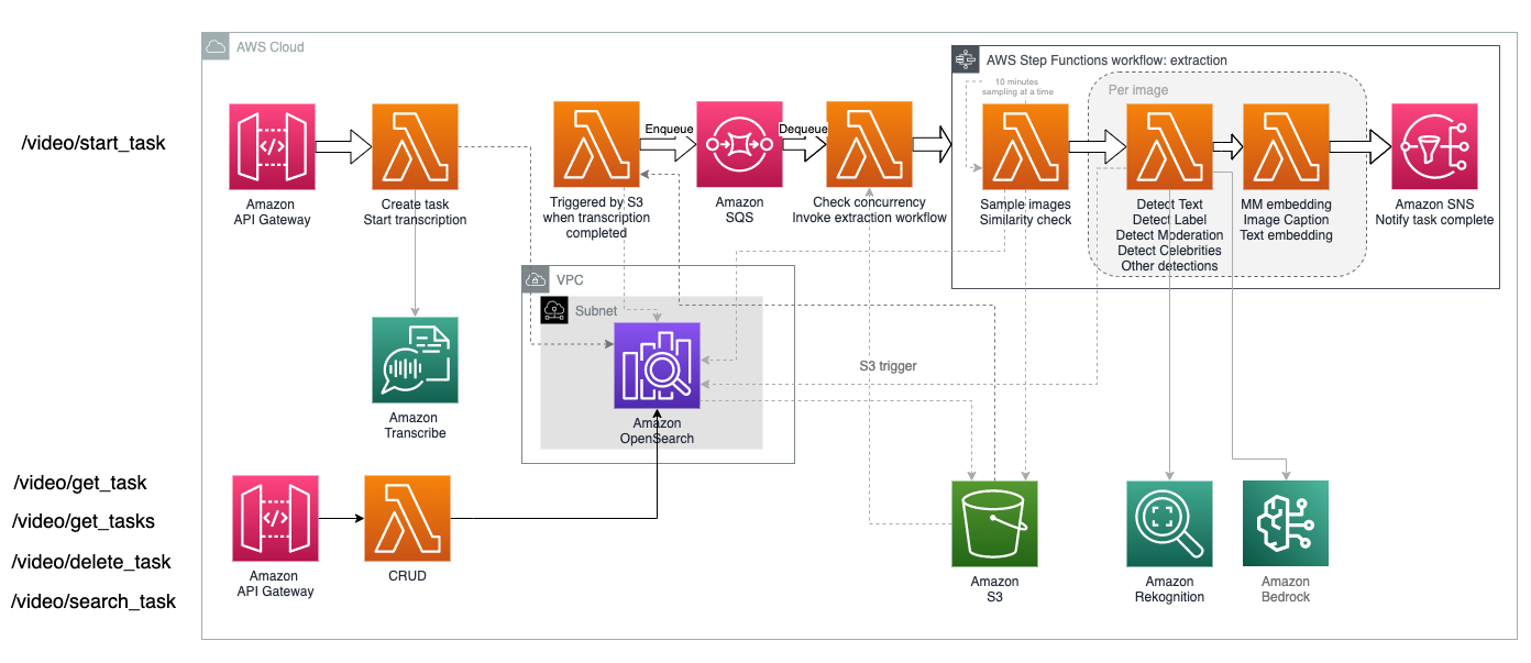 Extraction Service Architecture