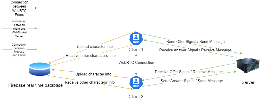 Communication Model