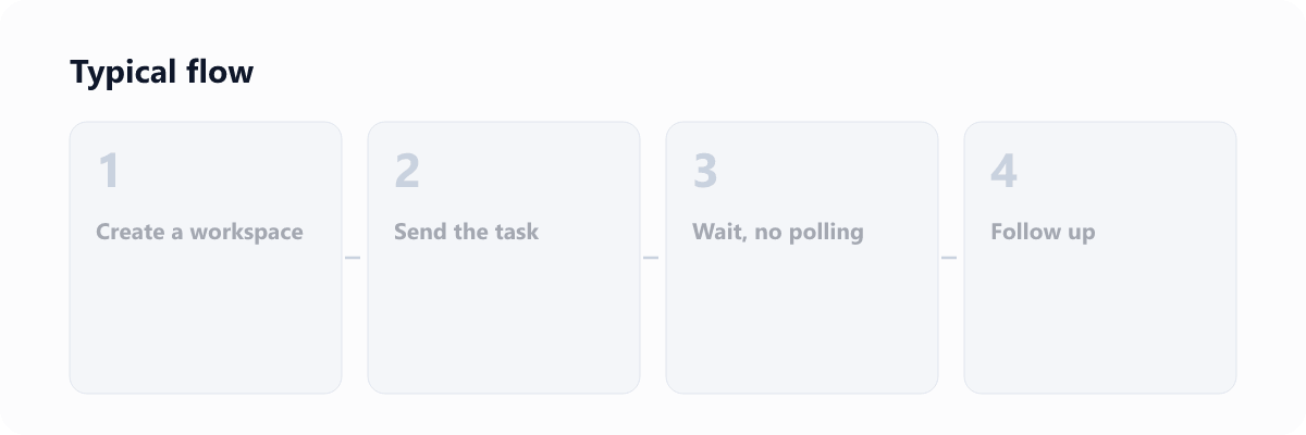 Typical flow: create a workspace, send the task, wait in the background, follow up in the same session