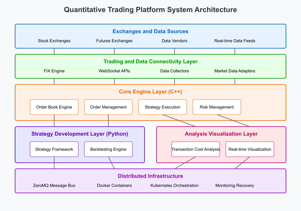 Quantitative Trading Platform System Architecture