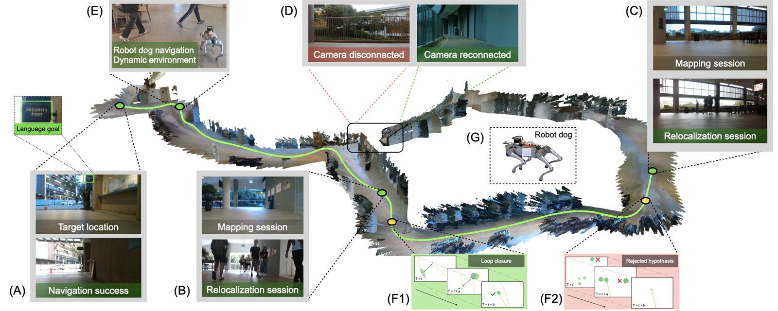 A quadruped relocalizes in a crowded canteen with a map built the evening before, then navigates to a language goal