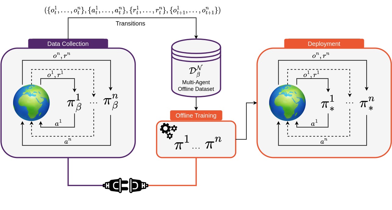 Offline MARL diagram