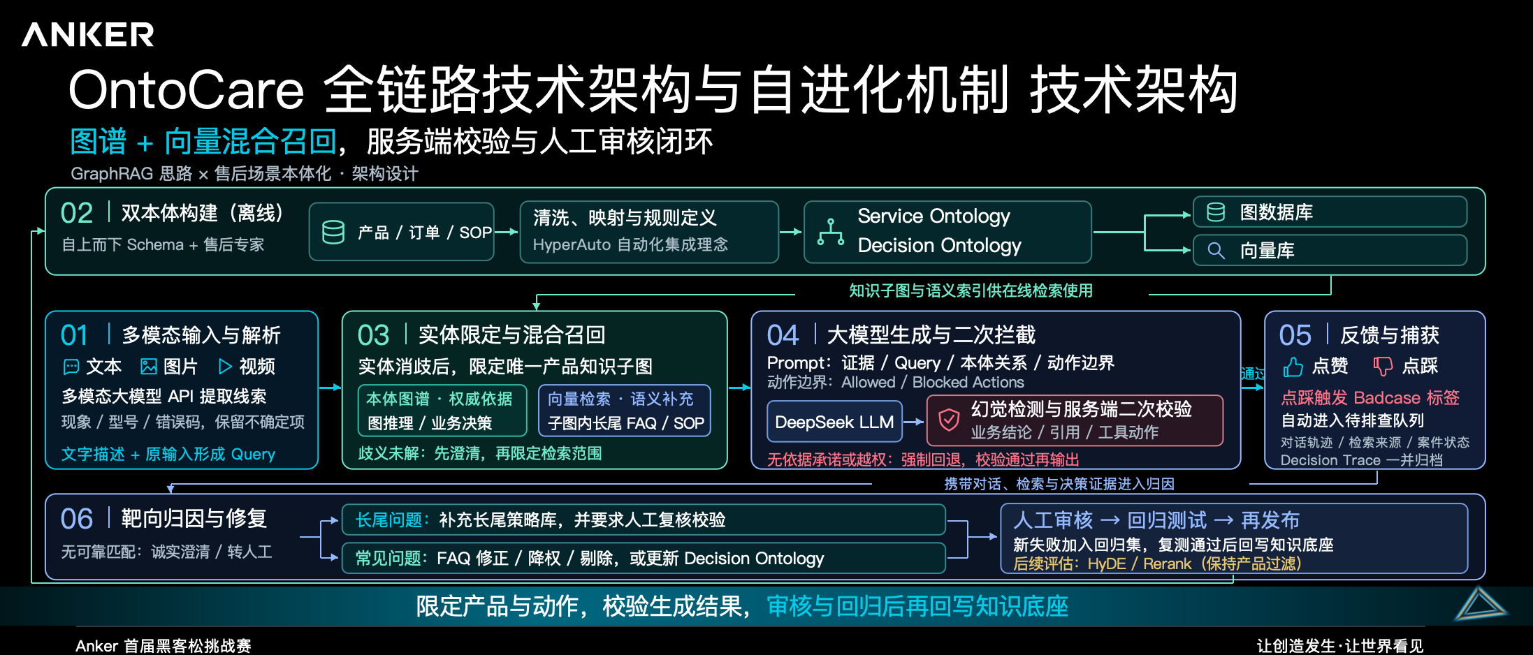 OntoCare 技术架构图