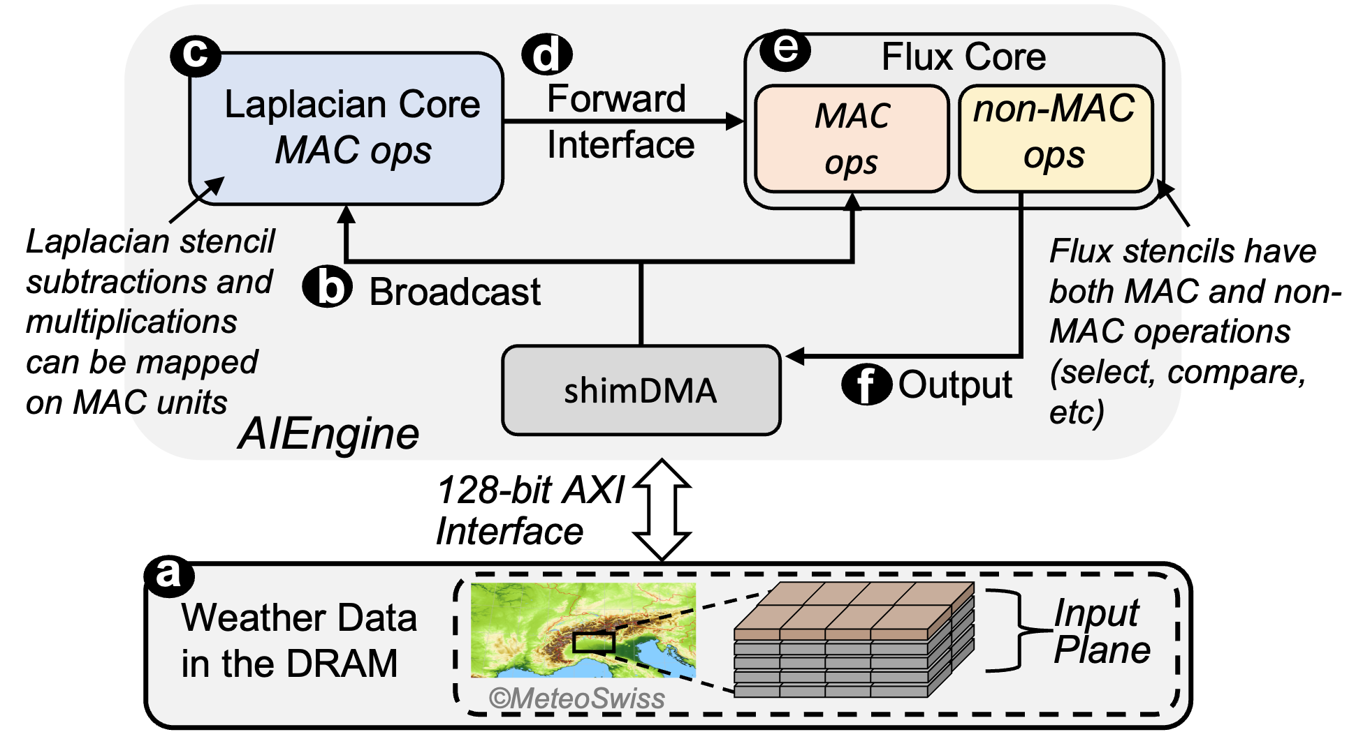 multi-hdiff