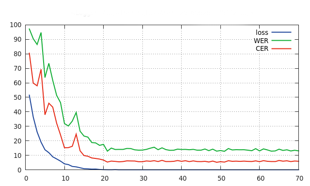 Training graph