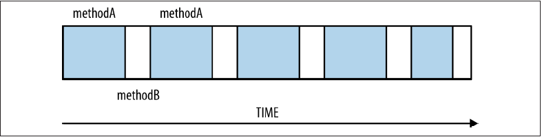 图 1. 某一时间段内线程交替执行方法 A 和 B 示例图