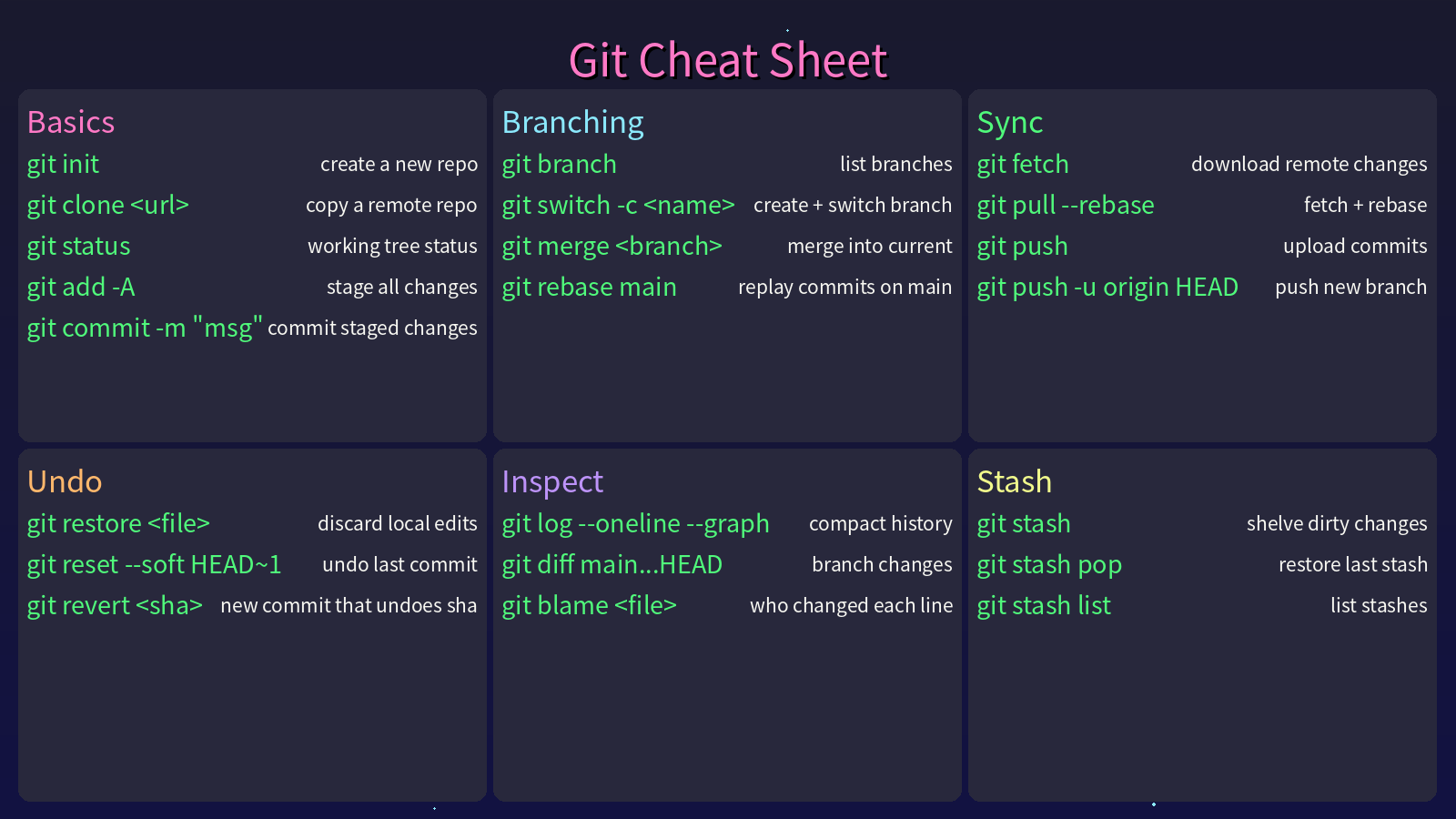 Git cheat sheet wallpaper generated by etool