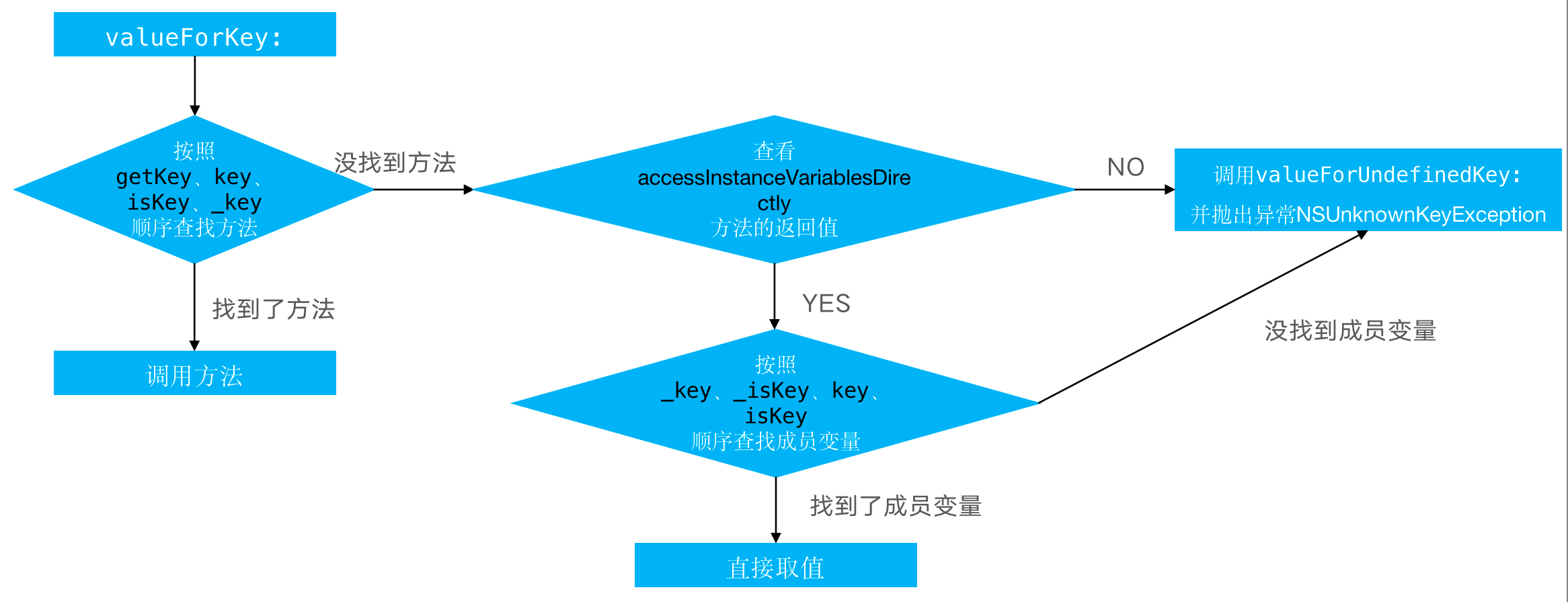 KVC_动态取值