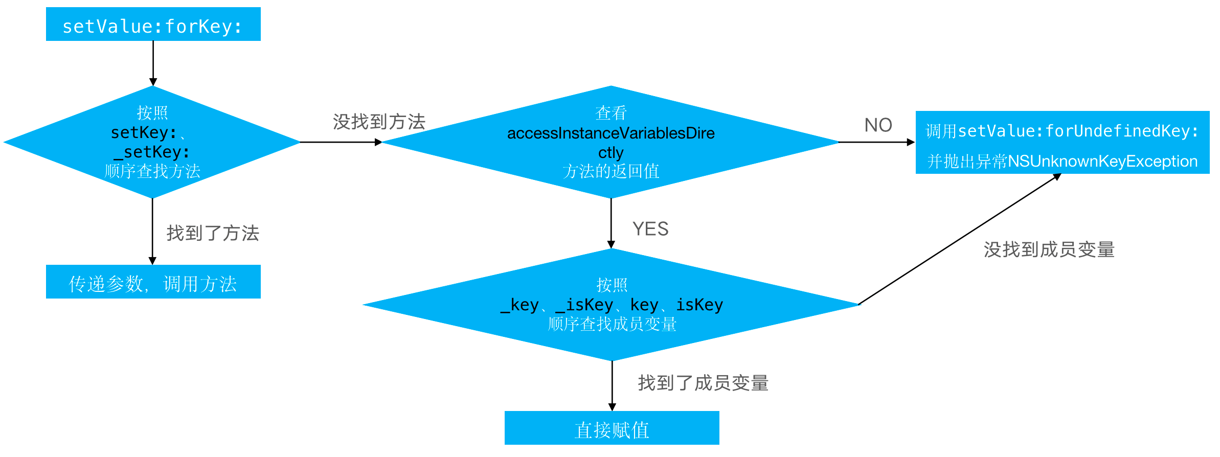 KVC_动态设值