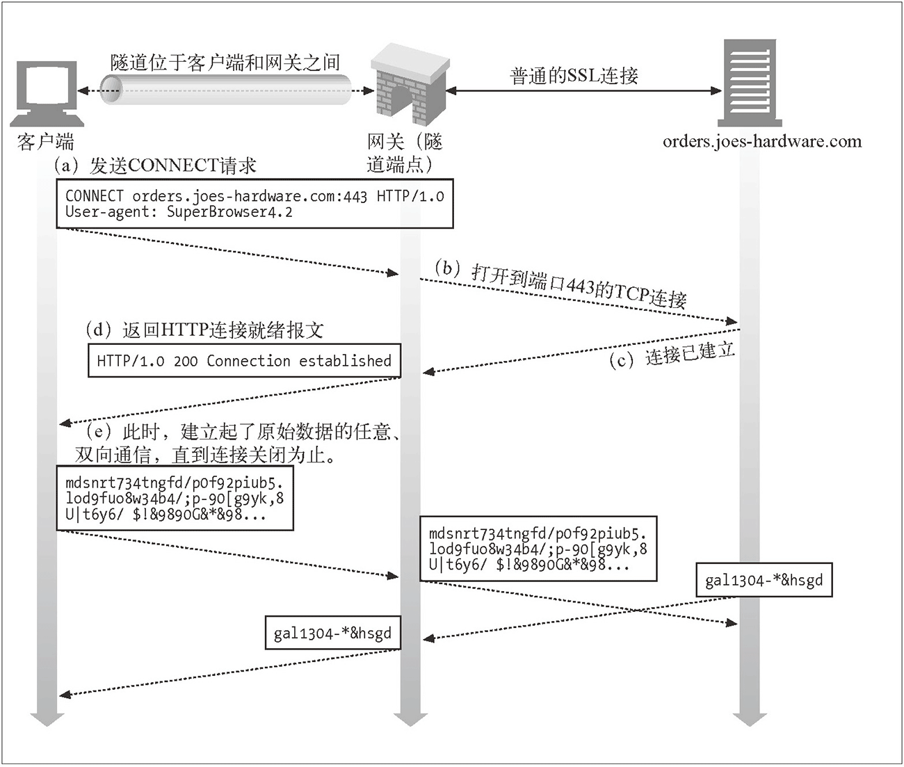 http-tunnel