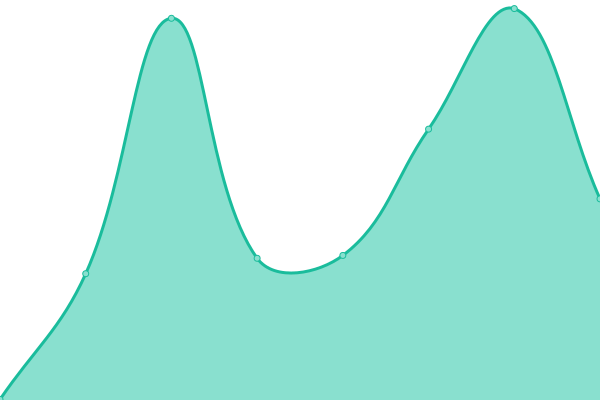 Response time graph