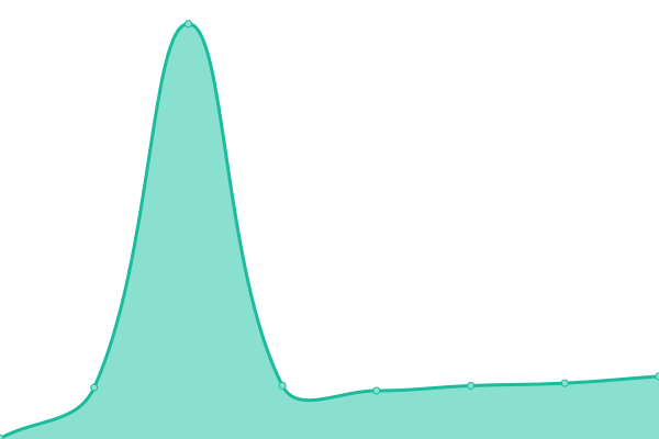 Response time graph