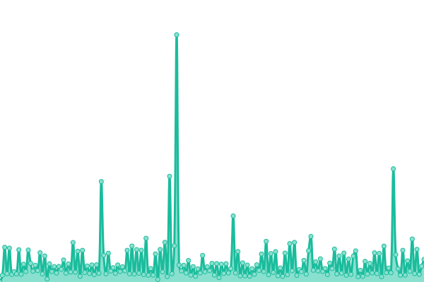 Response time graph