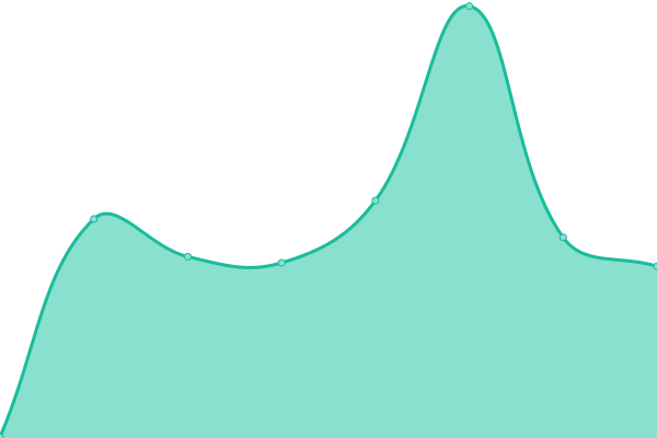 Response time graph