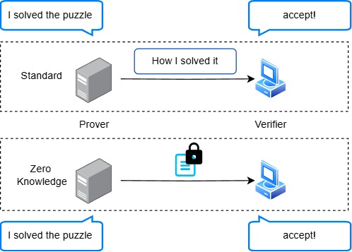 ZKP system