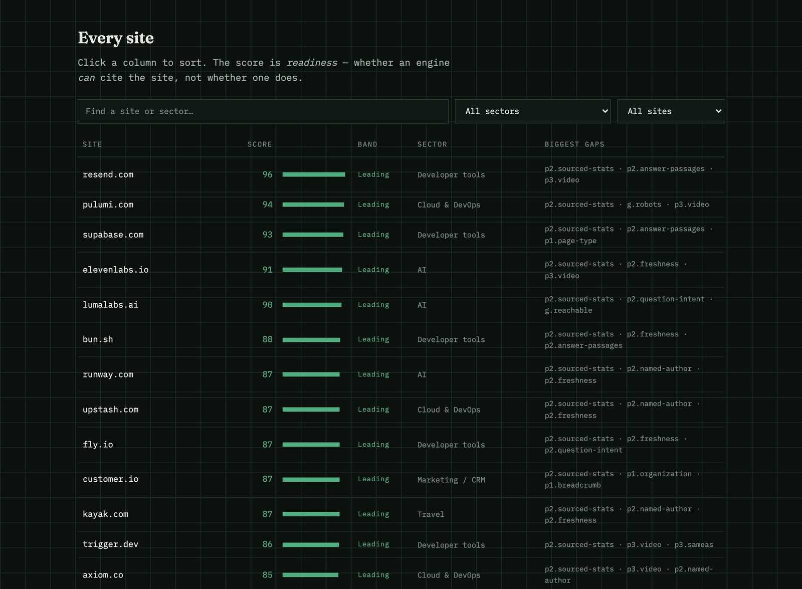 The leaderboard's table of every site: score, band, sector and the three biggest gaps by check id
