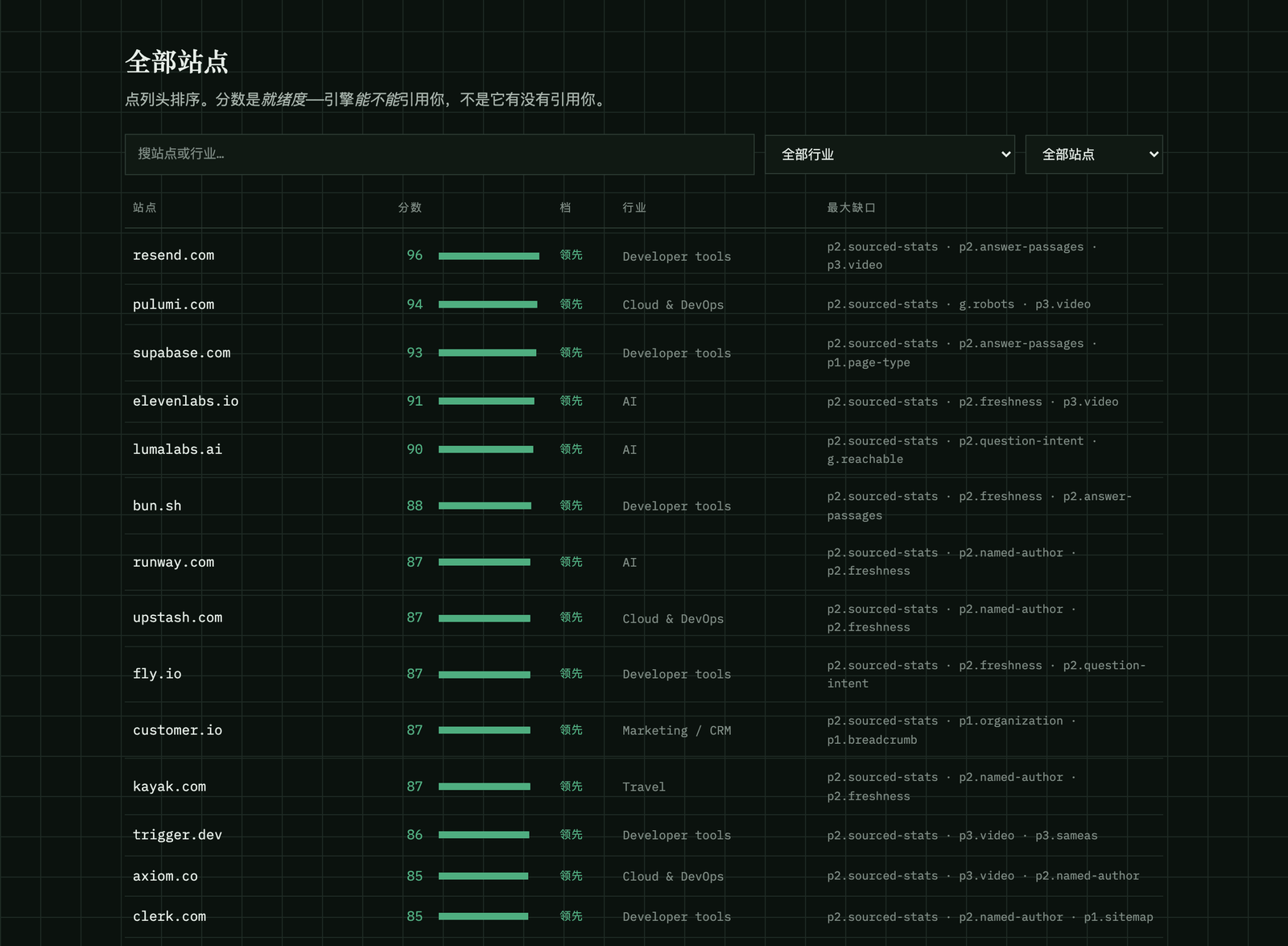 榜单的全部站点表：分数、档位、行业，以及按检查项 id 列出的三个最大缺口
