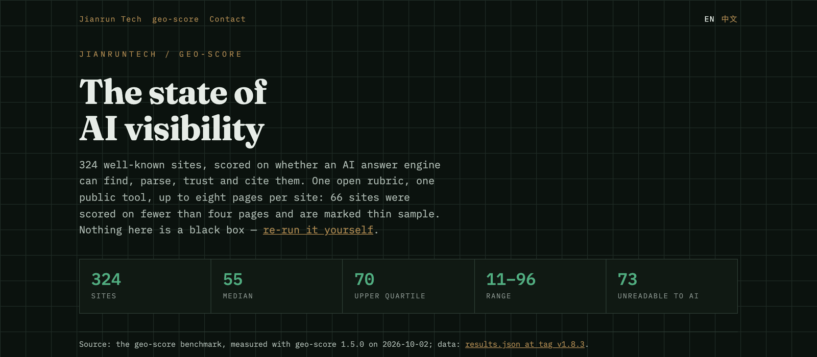 The public leaderboard page: 324 sites, median 55, upper quartile 70, range 11 to 96, 73 unreadable to AI