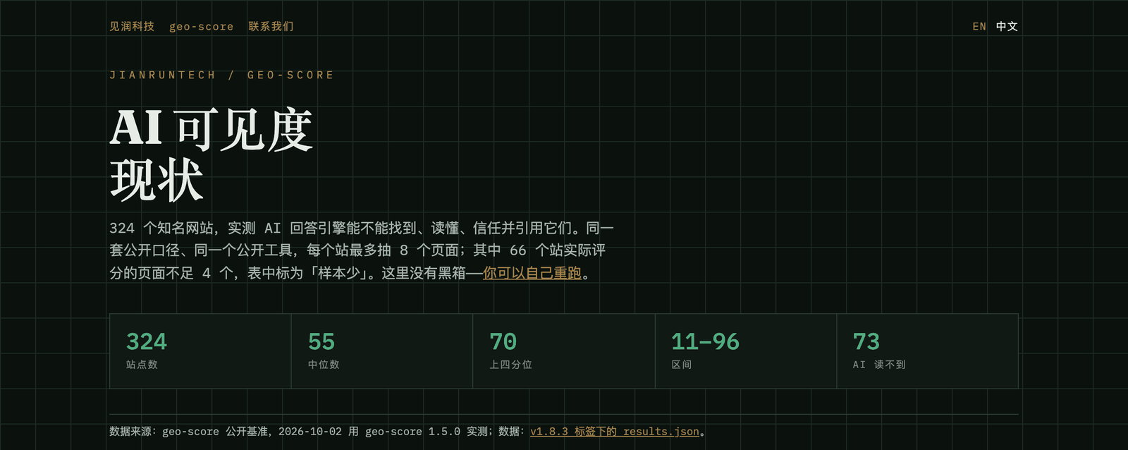 公开榜单页：324 个站点，中位数 55，上四分位 70，区间 11–96，73 个站 AI 读不到