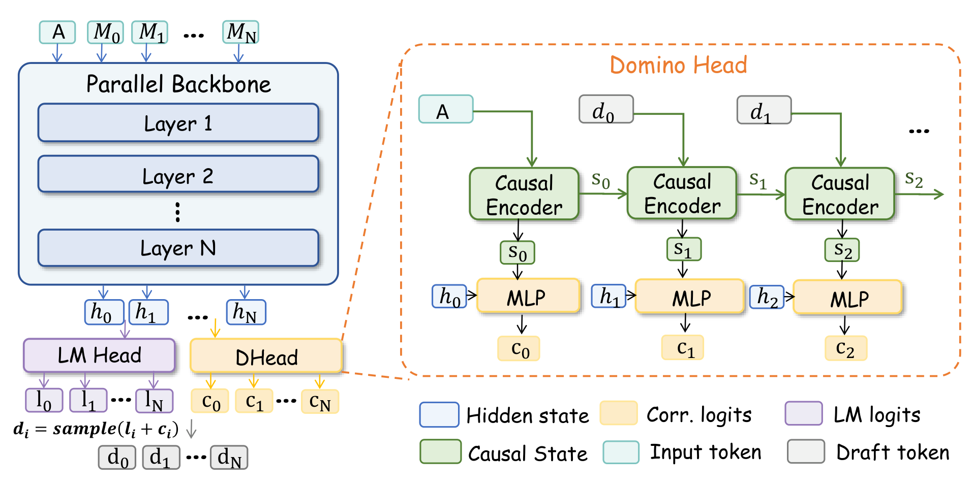 Domino pipeline