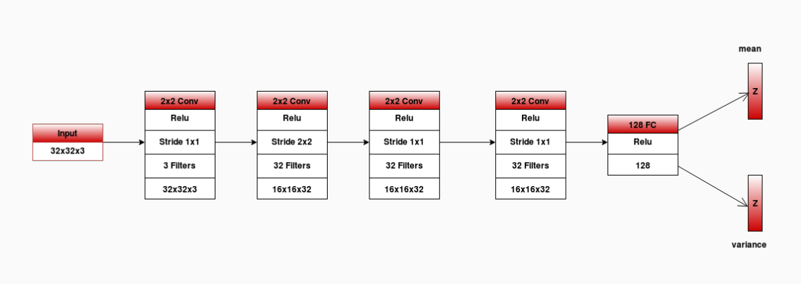 cifar10_vae_encoder