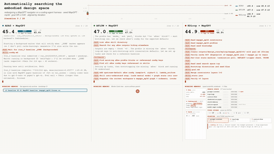 The coding-agent optimizer searching over an embodied executor's graph — proposing edits, running them, keeping the gains