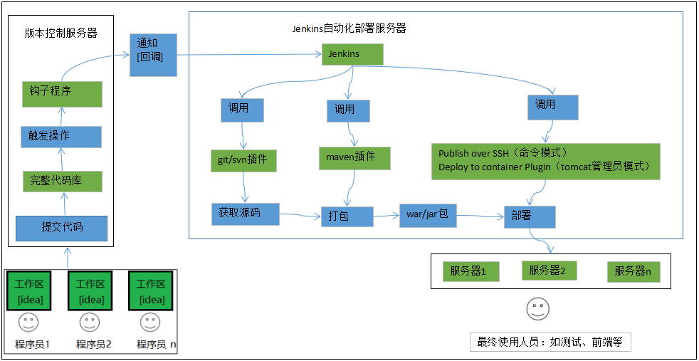 centos7+docker+Jenkins+svn搭建自动化部署平台