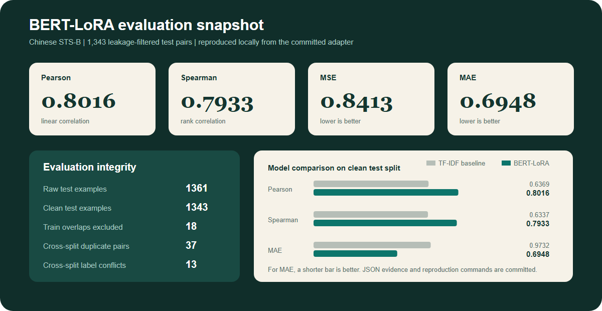 Clean split evaluation results
