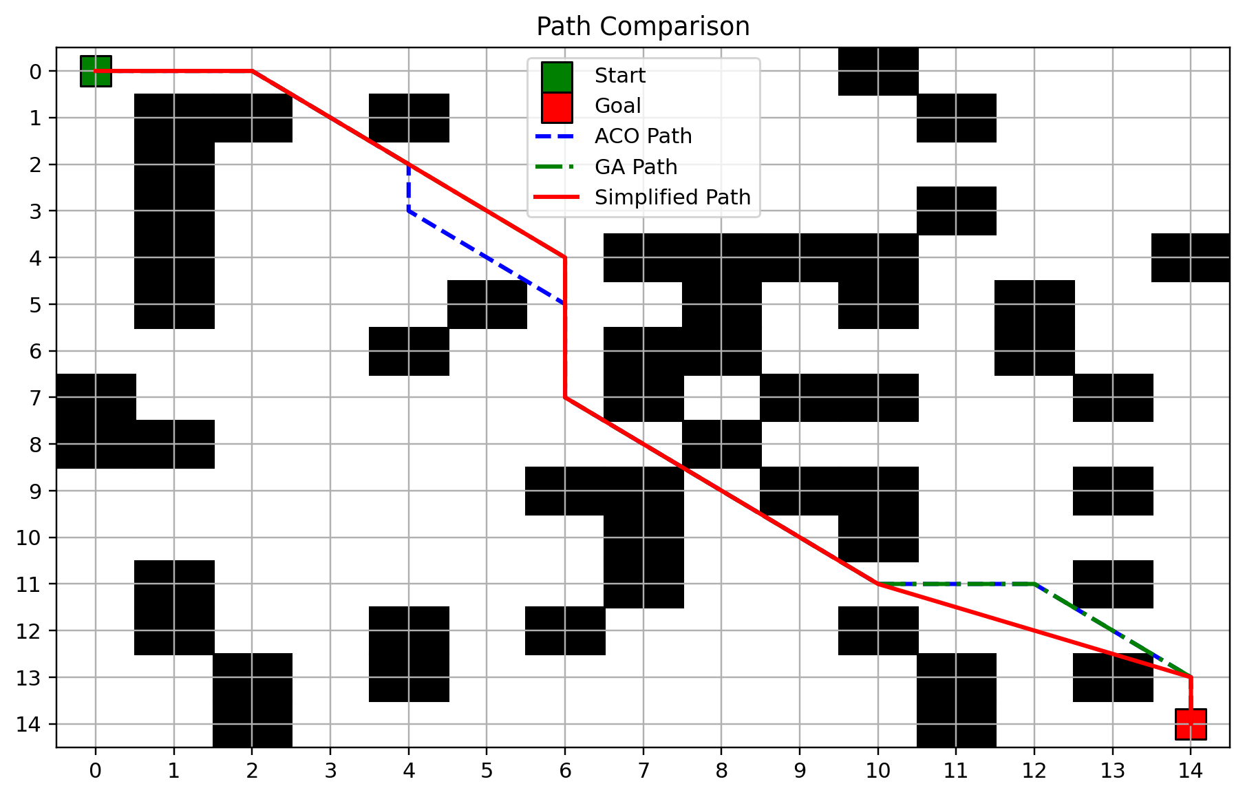 ACO GA simplified path comparison