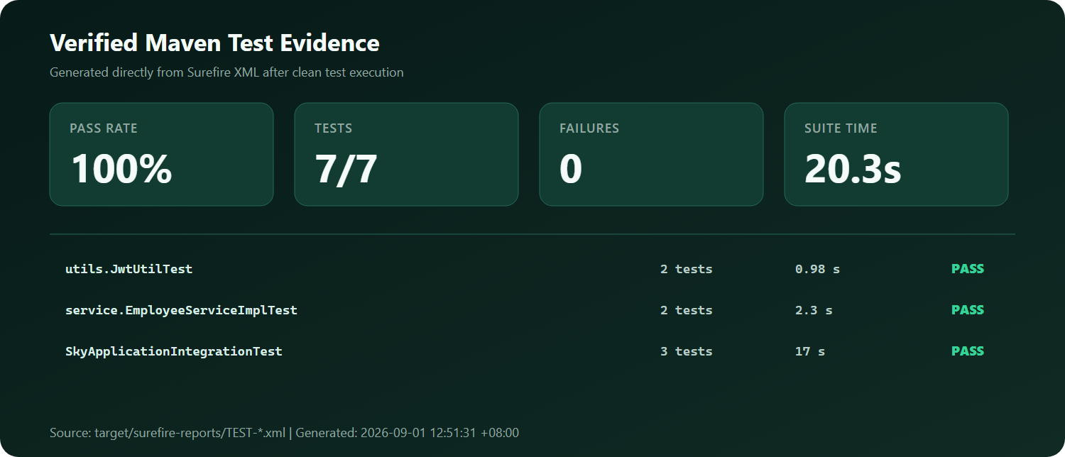 Verified Maven test results