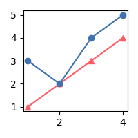 line chart