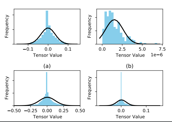 Data Distribution