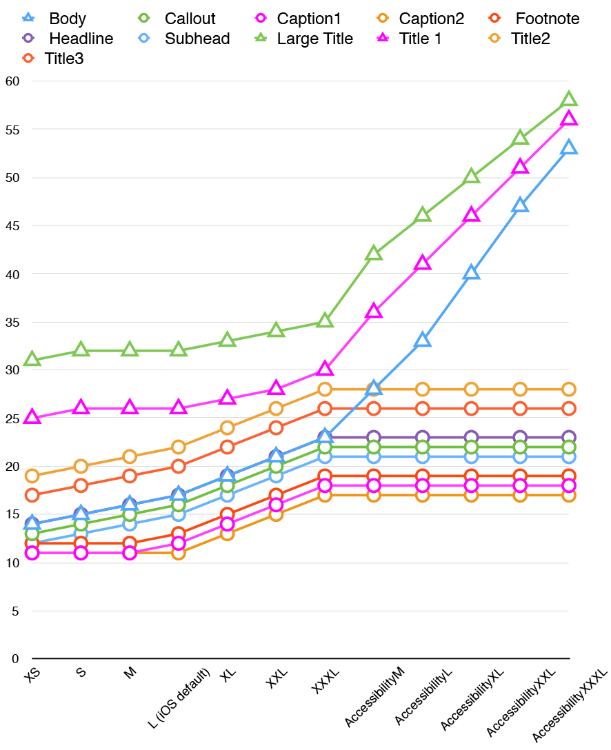 Graph of iOS Dynamic Type scaling behavior, showing that most text tops out at the XXL size, but Body, Large Title, and Title 1 text keeps growing all the way up through AccessibilityXXXL