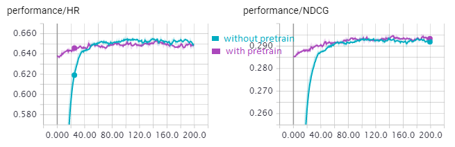 NeuMF pretrain V.S no pretrain