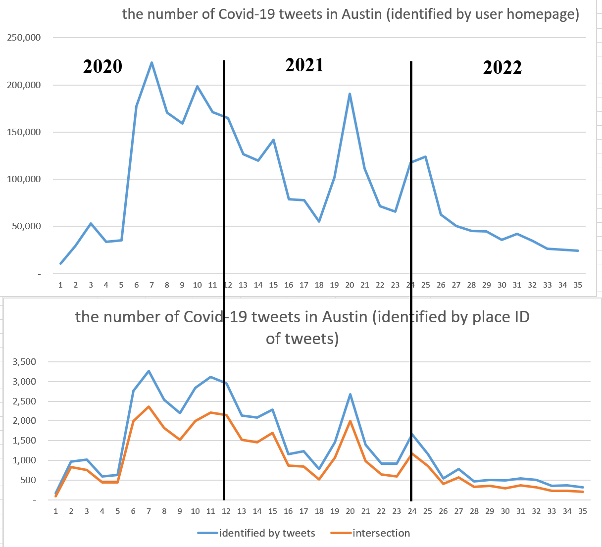 tweet plot