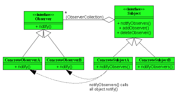 Observer pattern