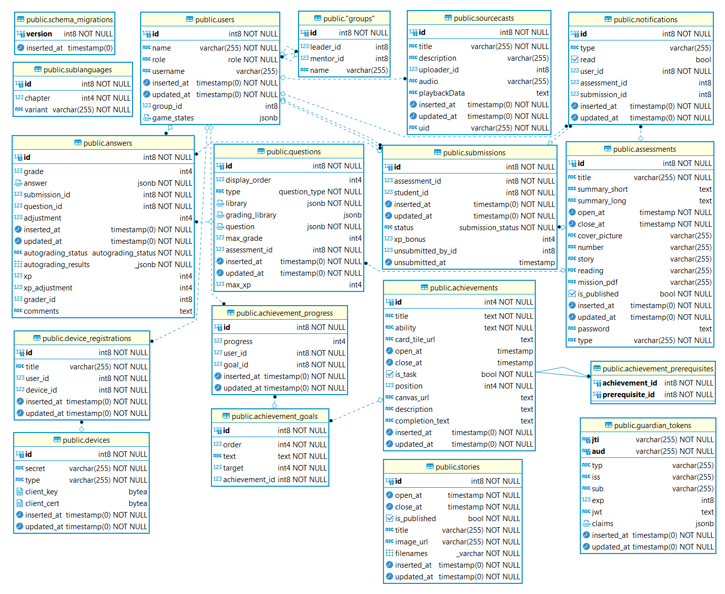 Entity-Relationship Diagram for cadet