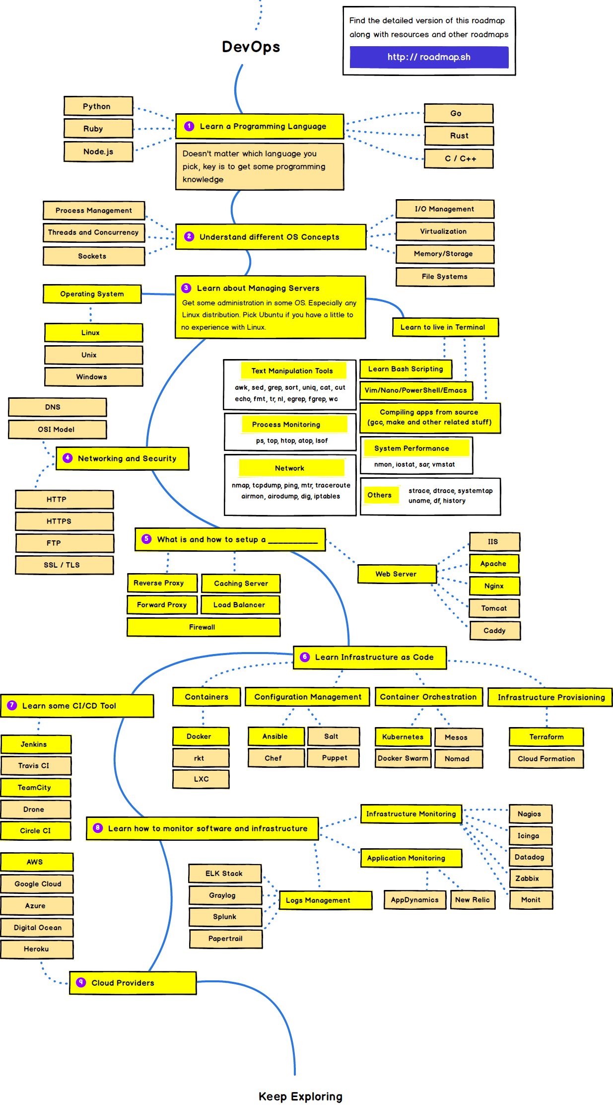 DevOps Roadmap