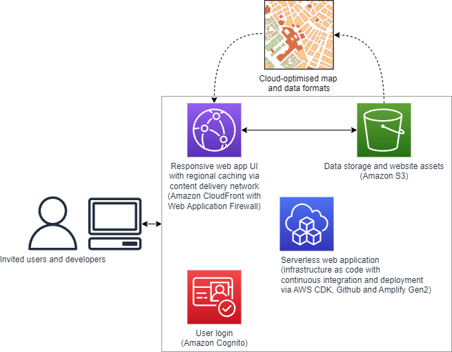 Software architecture