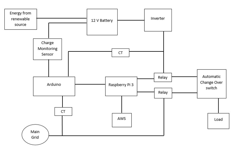 GitHub - jibinp/Micro-Grid-Integrated-with-IOT: A micro-grid where we ...