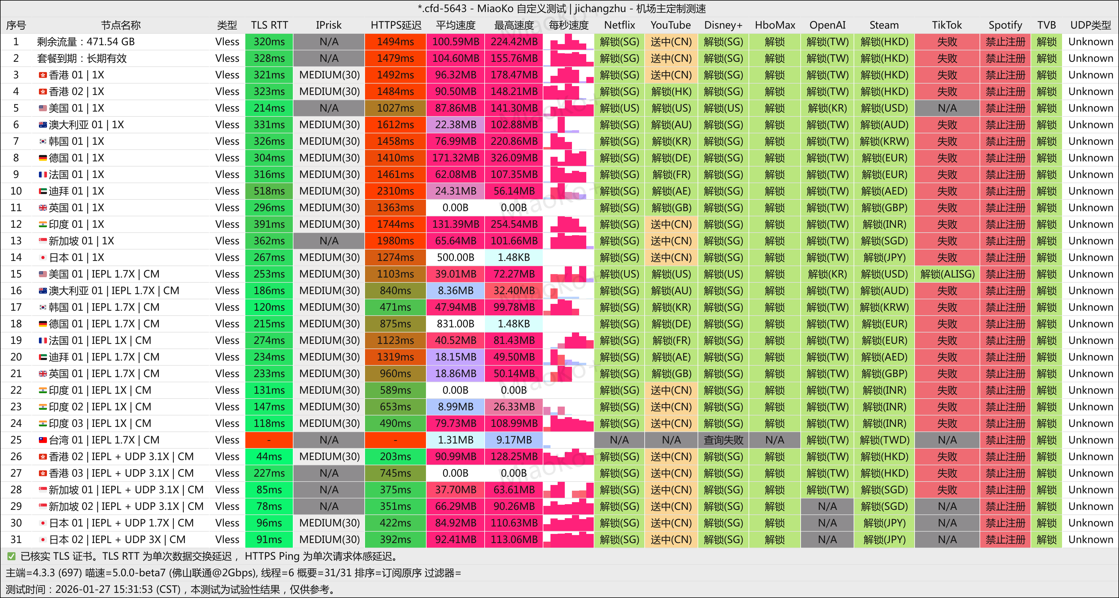 CyberGuard 测速图