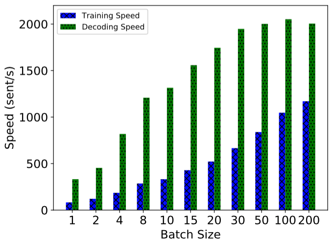 System speed on NER data alt text