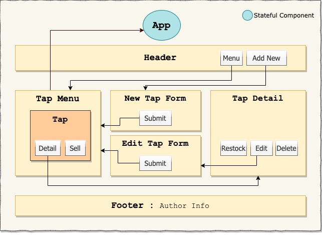 Application Component Tree