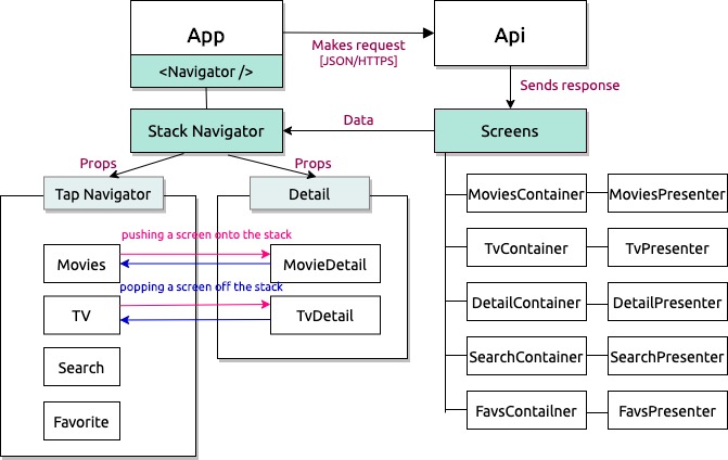 Application Component Tree