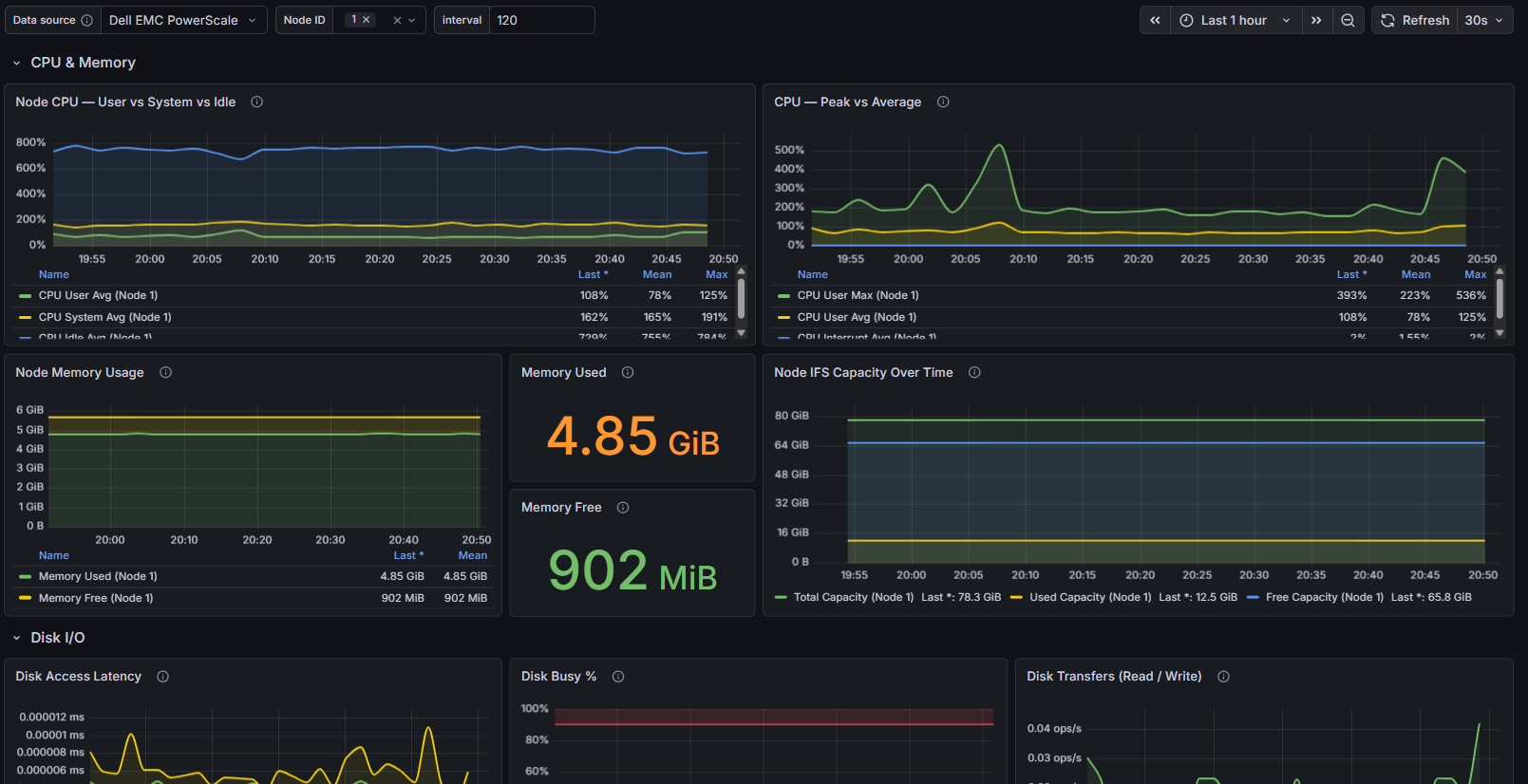 Dashboard: Performance and Network
