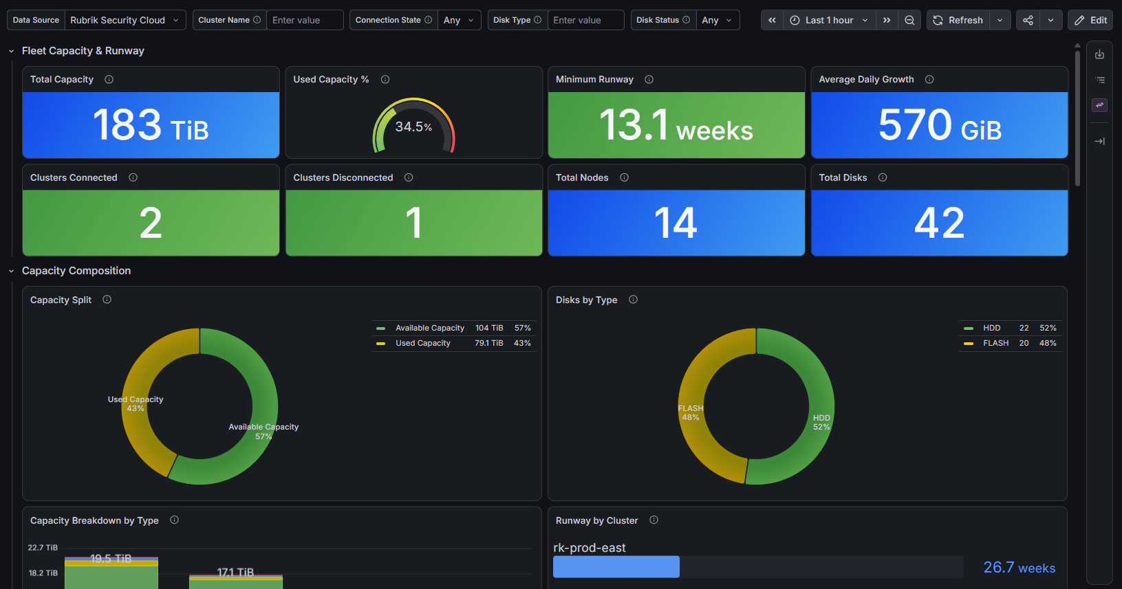 Dashboard: Protection & Job Health