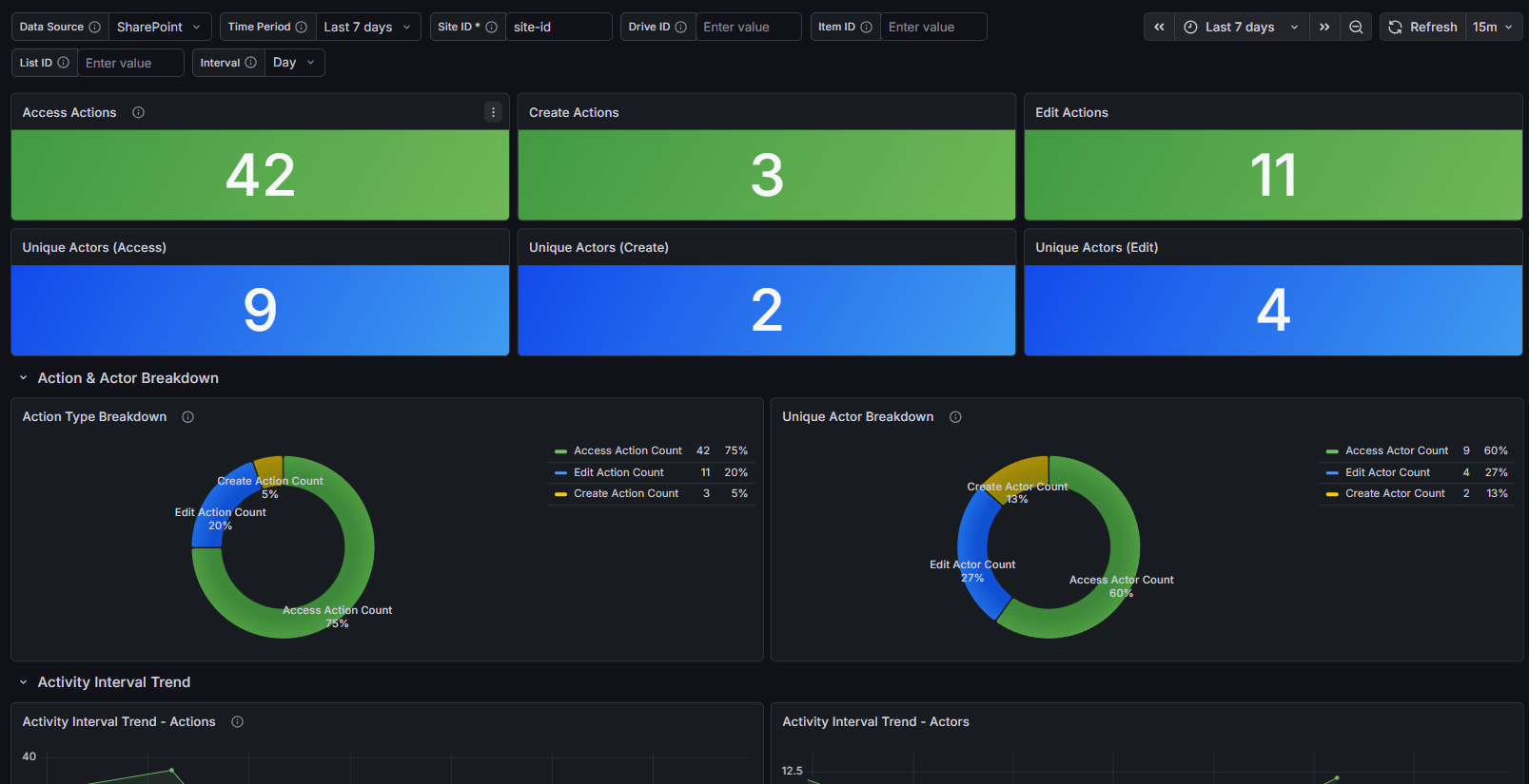 Dashboard: Activity & Adoption