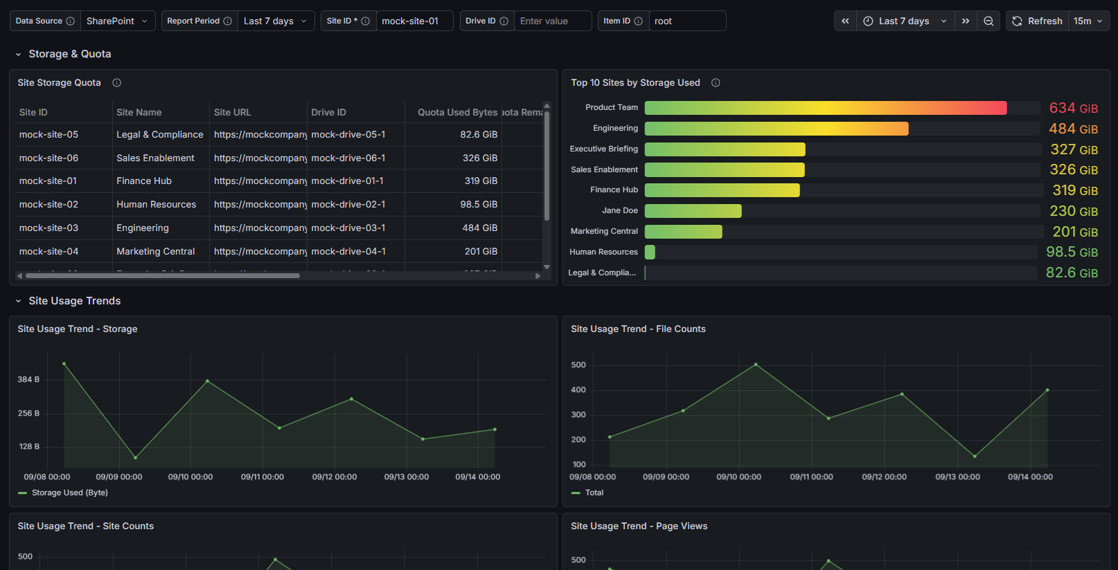 Dashboard: Operations & Capacity